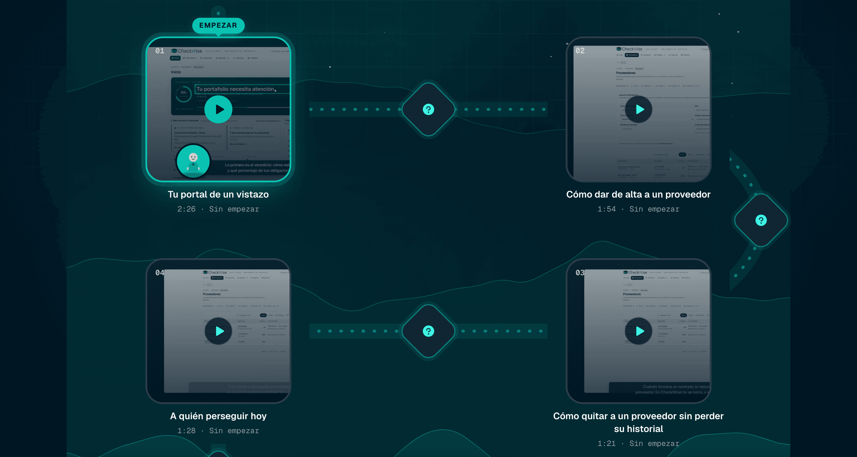 CheckWise U: el tablero de aprendizaje del cliente. Cuatro lecciones de la primera unidad, cada una con su video, unidas por un camino con preguntas de control entre ellas.